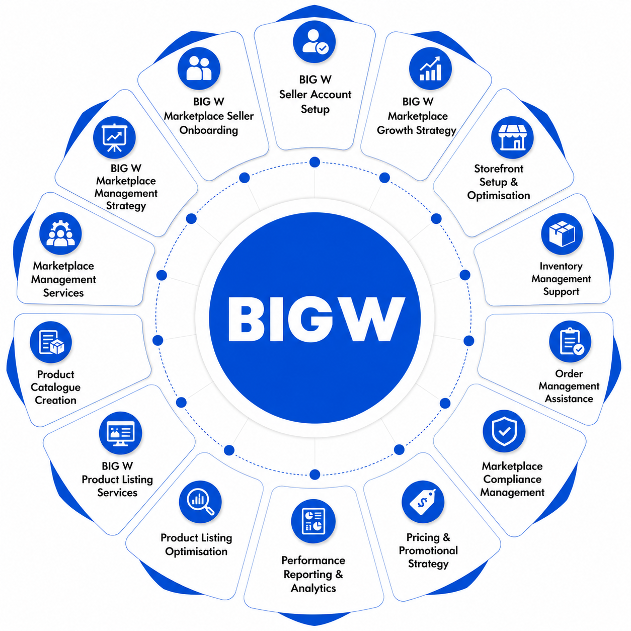 BIG W Marketplace Management